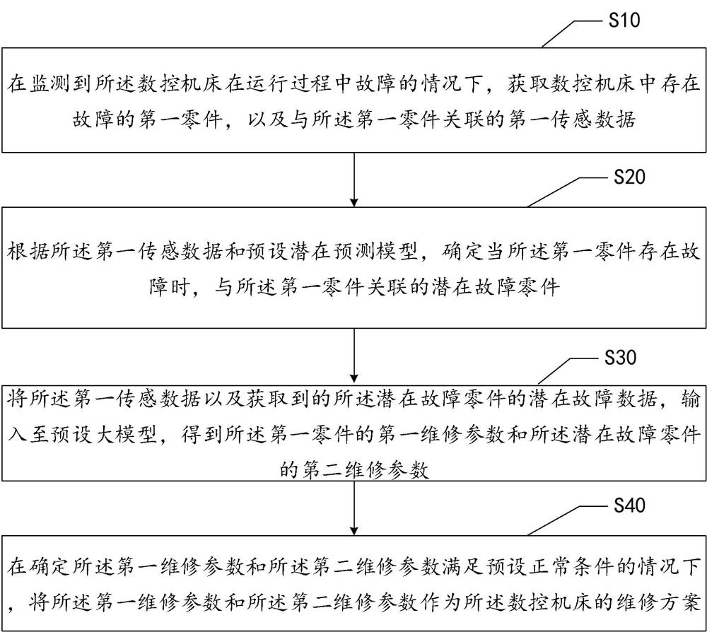 數控機床的維修方法、裝置、電子設備及可讀存儲介質與流程