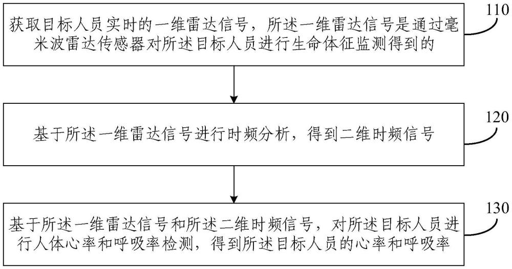 基于CNN融合特征的心率與呼吸率毫米波雷達檢測方法