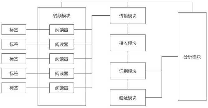 基于RFID標(biāo)簽的數(shù)據(jù)智能識(shí)別采集系統(tǒng)的制作方法