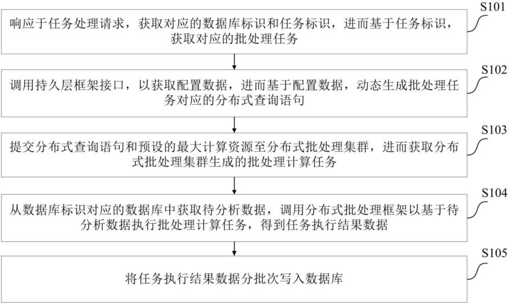 一種任務(wù)處理方法、裝置、電子設(shè)備及計算機可讀介質(zhì)與流程