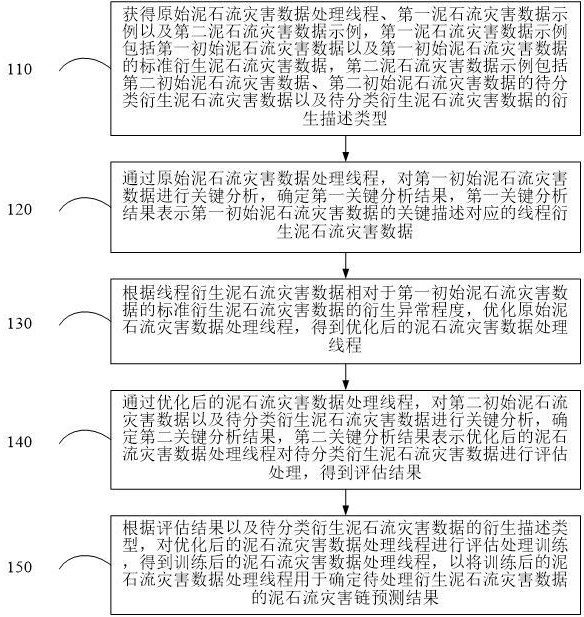 一種泥石流災(zāi)害鏈的預(yù)測(cè)方法及系統(tǒng)與流程