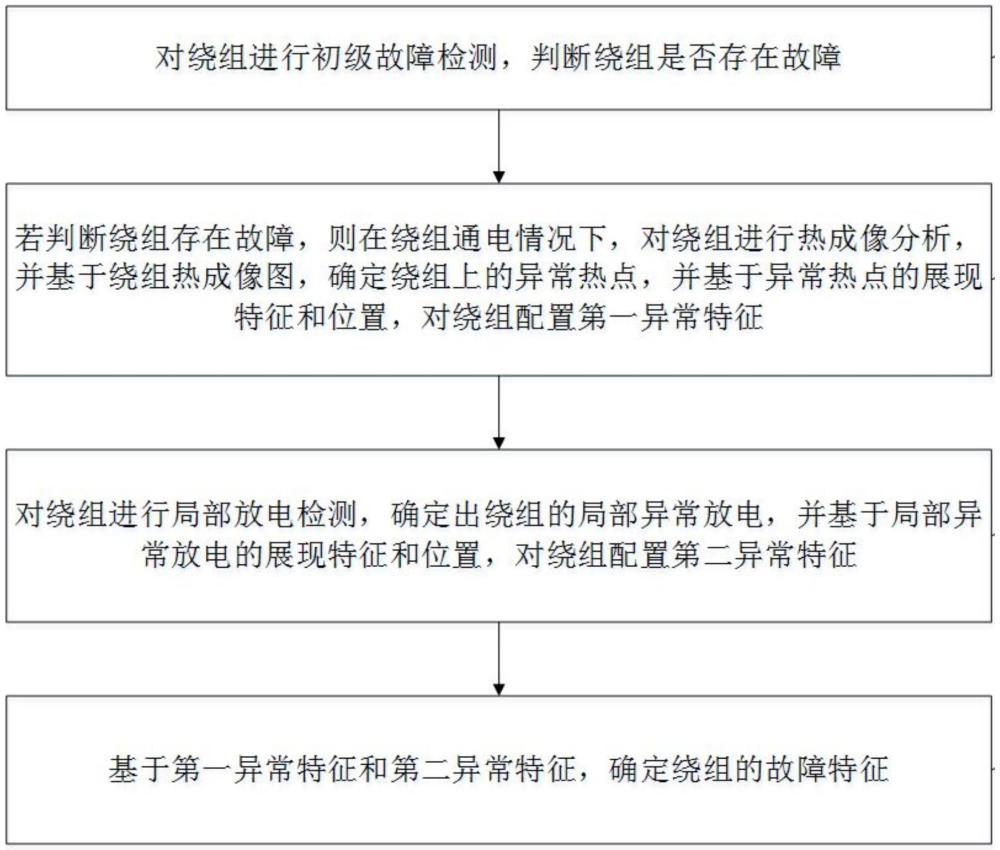 一種轉(zhuǎn)子繞組故障分析方法及系統(tǒng)與流程