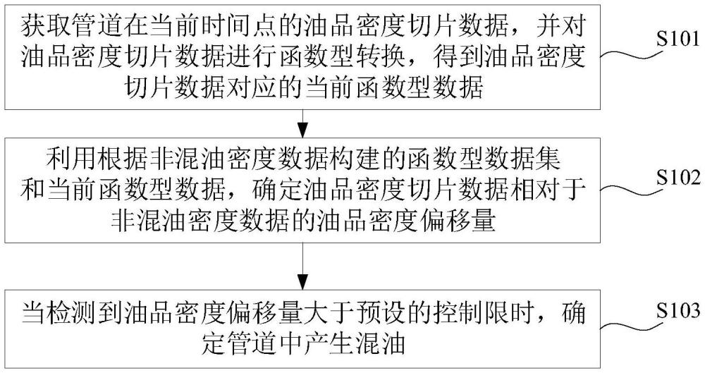 一種混油在線監(jiān)控方法、裝置、計算機設(shè)備及存儲介質(zhì)