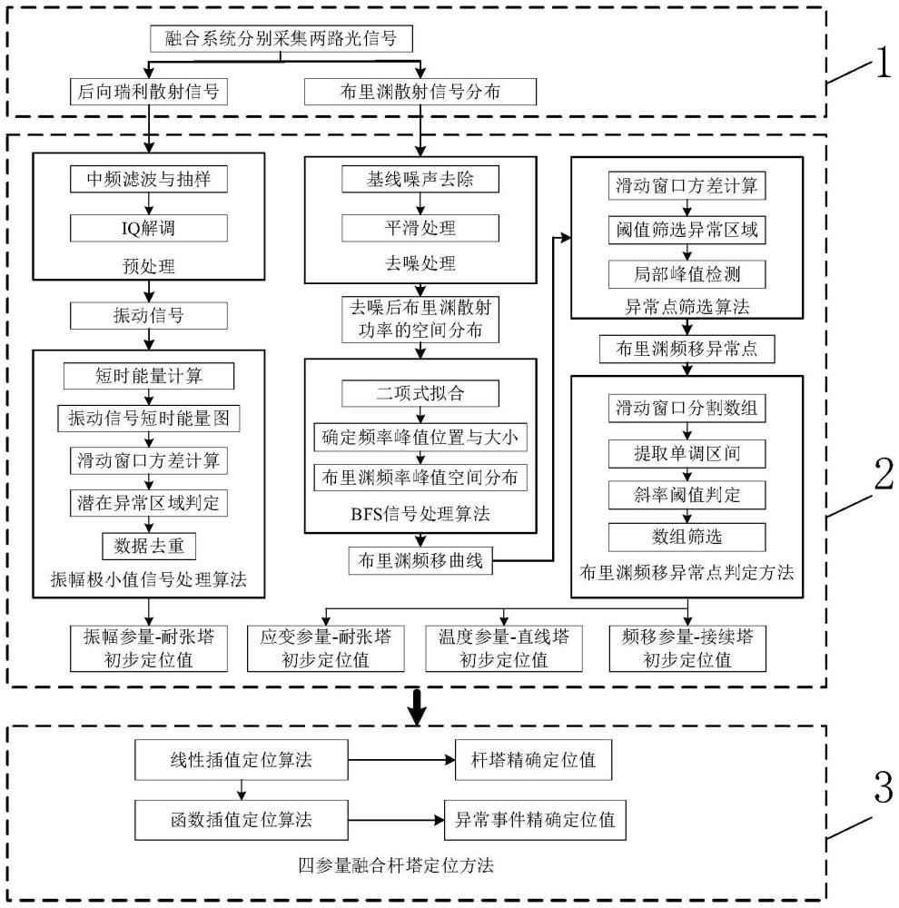 一種基于多維參量融合的OPGW桿塔快速精準定位方法