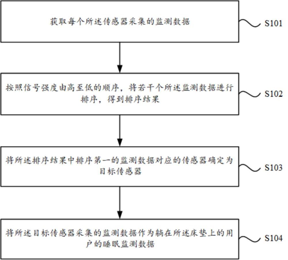 一种睡眠监测方法、睡眠监测设备及存储介质与流程