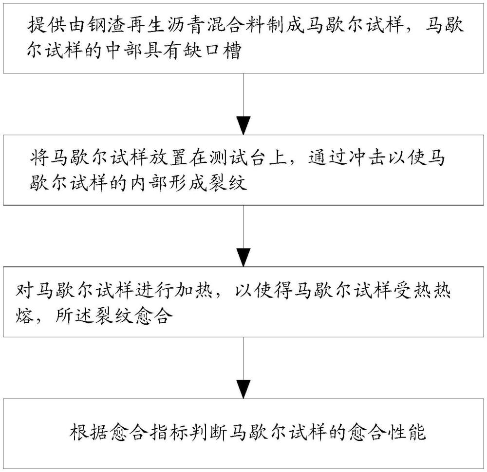 鋼渣再生瀝青混合料自愈合性能測(cè)試方法