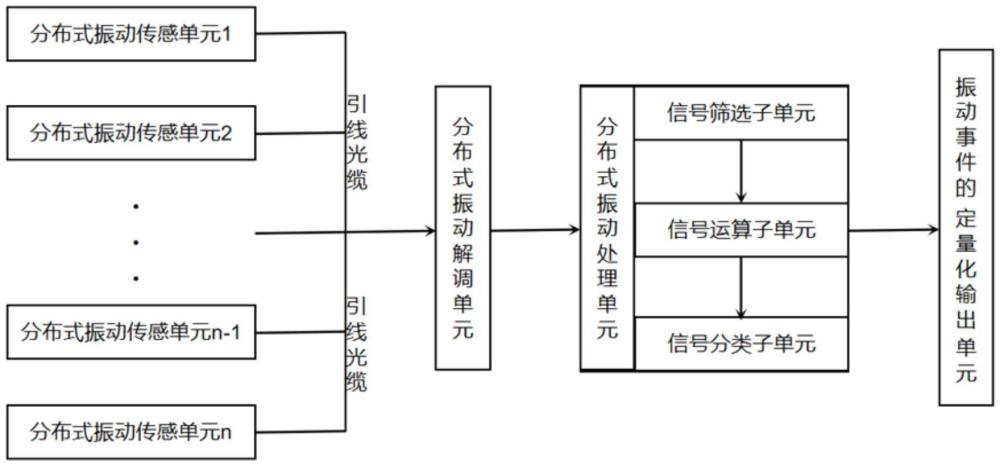 一种基于分布式振动事件的预警及定量化分析装置的制作方法