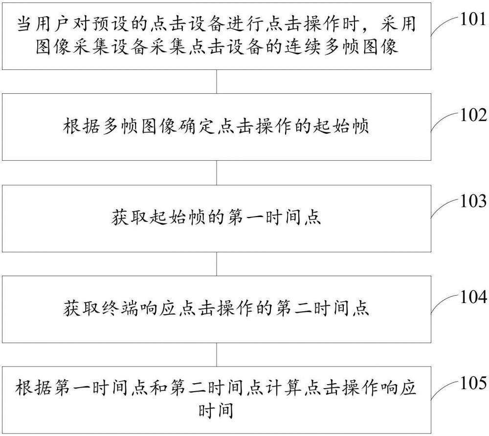 一種點(diǎn)擊操作響應(yīng)時(shí)間計(jì)算方法、裝置、設(shè)備及存儲(chǔ)介質(zhì)與流程