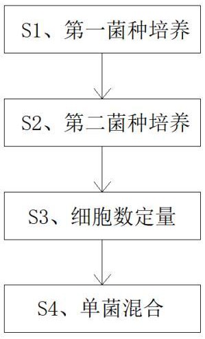 一種有機污染土壤固碳消污功能菌群的制備方法