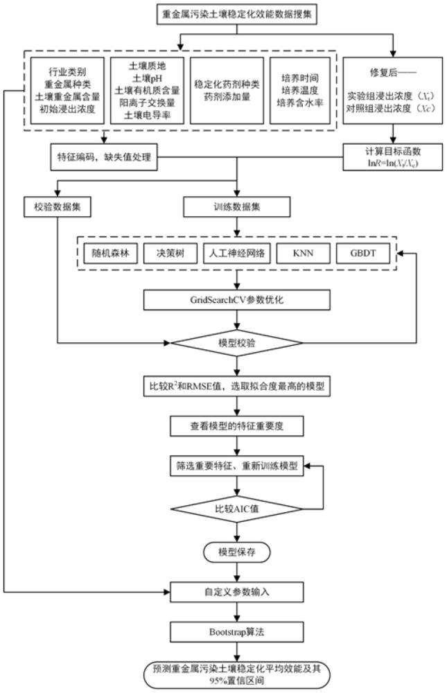 一種基于機(jī)器學(xué)習(xí)的土壤重金屬穩(wěn)定化效果預(yù)測(cè)方法