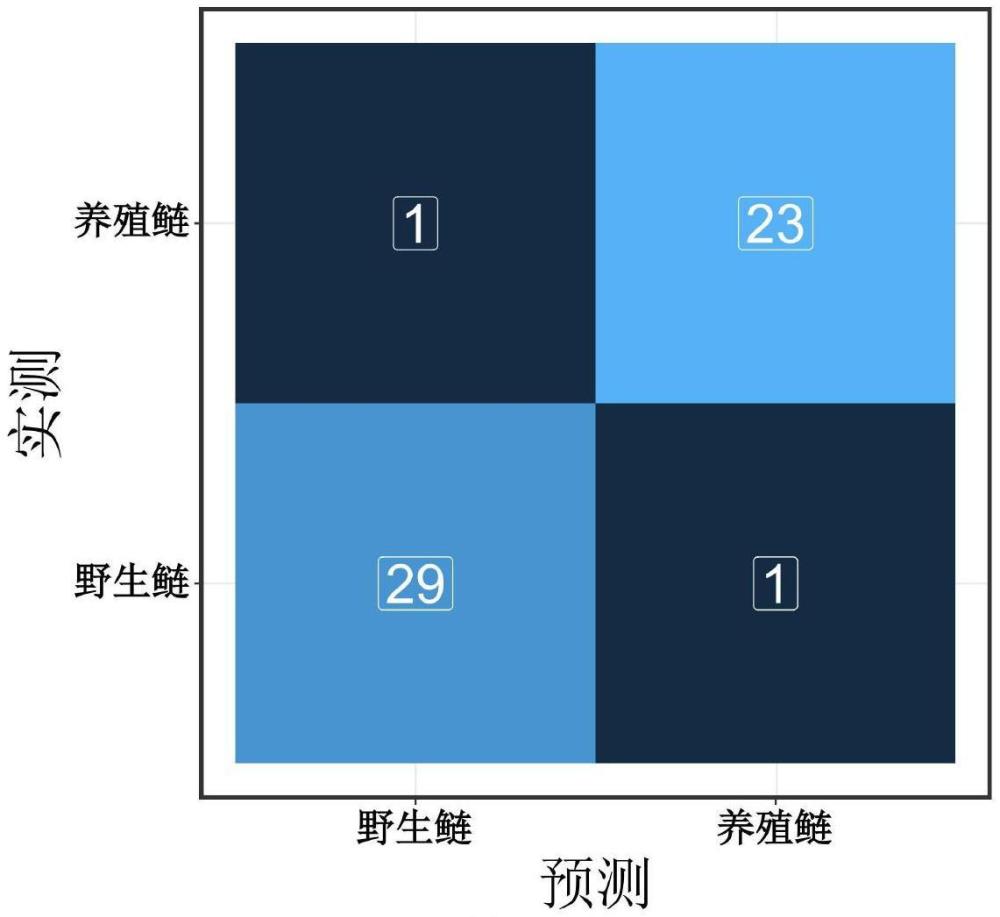 判別野生與養(yǎng)殖鰱的代謝標(biāo)志物及用途的制作方法