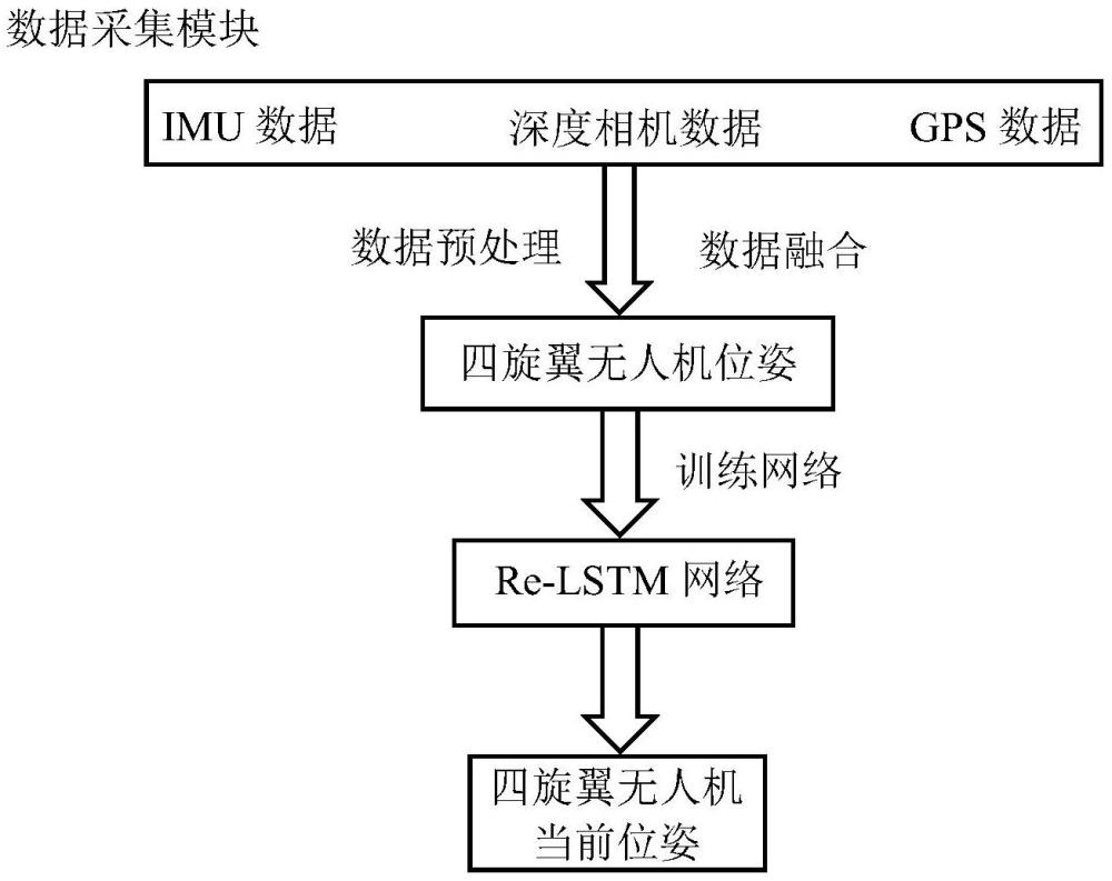 一種基于Re-LSTM網(wǎng)絡(luò)的四旋翼無(wú)人機(jī)位姿估計(jì)方法與流程