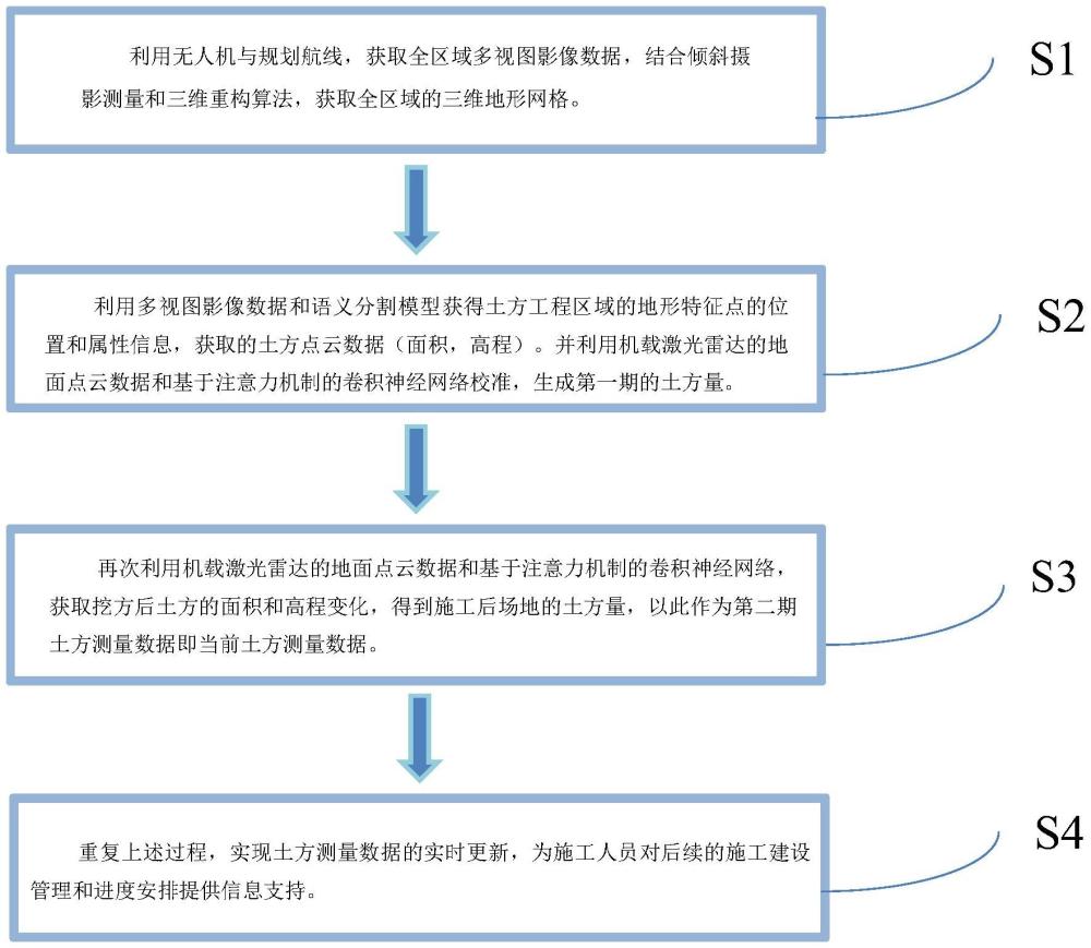 基于無人機(jī)測量的土方工程實(shí)時(shí)三維建模、土方工程量計(jì)算及施工進(jìn)度監(jiān)測方法