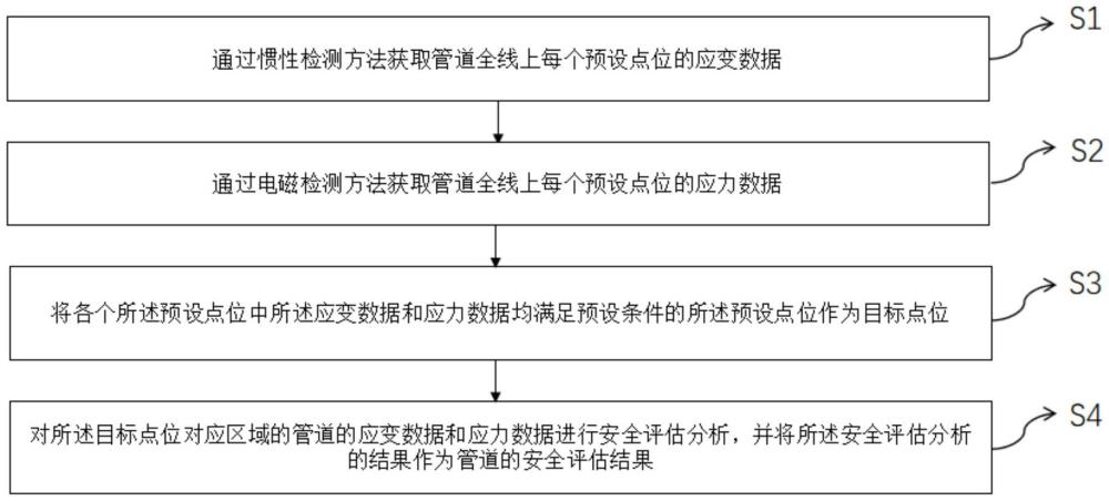 一種管道安全評估方法、系統(tǒng)、電子設備及介質與流程