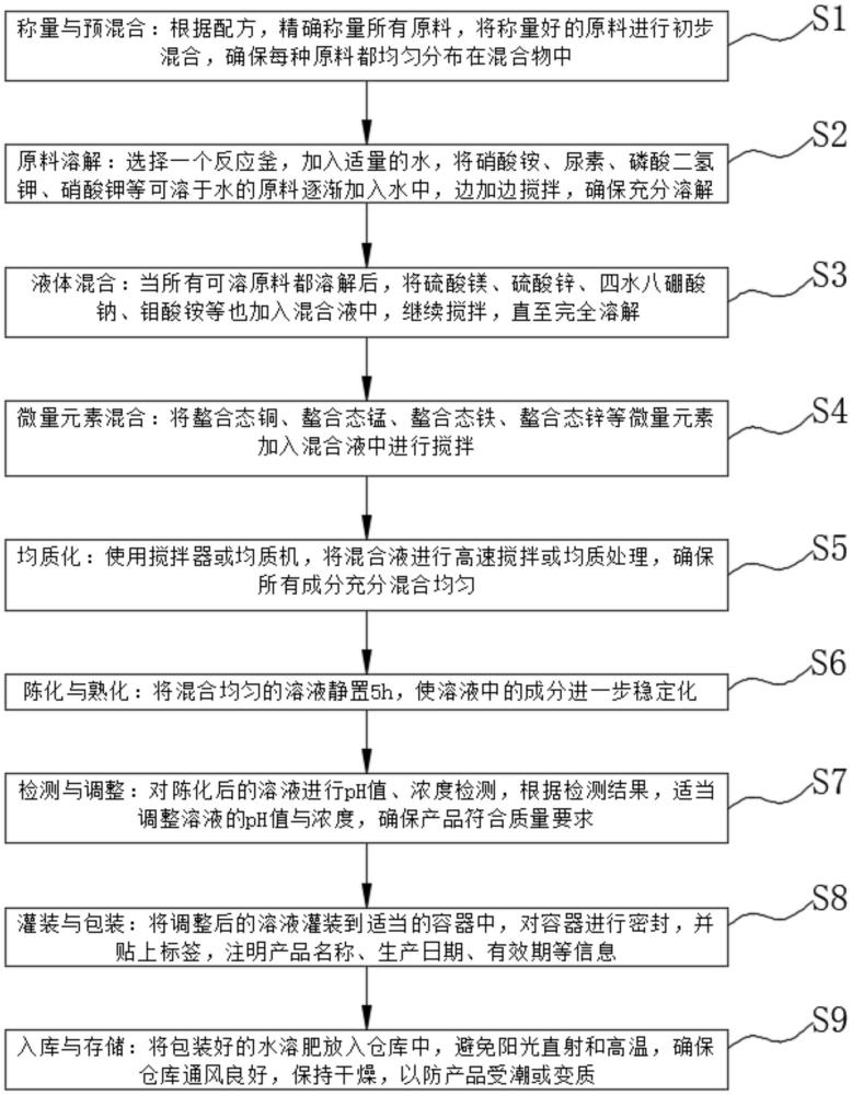 一種膨果壯根的水溶肥及制備方法與流程