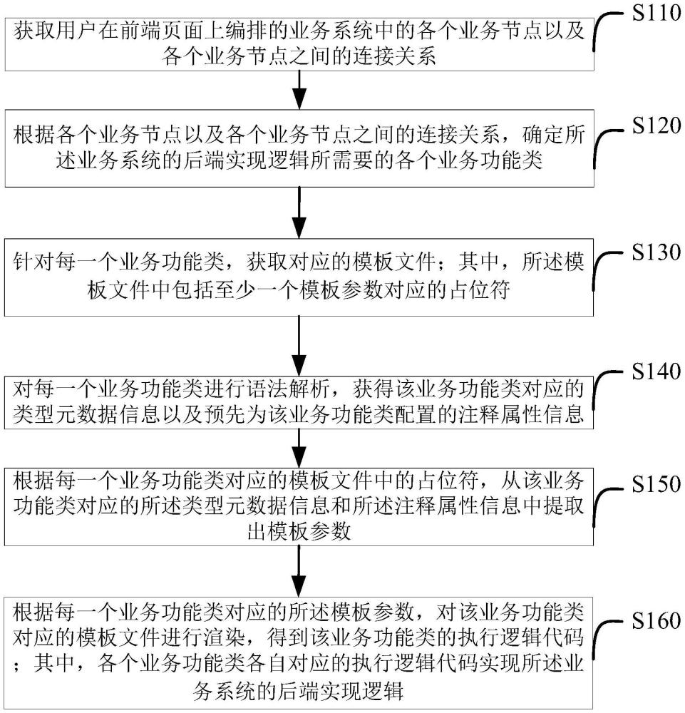 業(yè)務系統(tǒng)的低代碼開發(fā)方法及裝置、介質、設備與流程