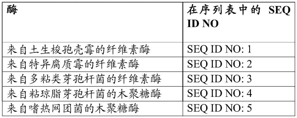 纖維素酶改進(jìn)溶解紙漿的粘度控制的用途的制作方法