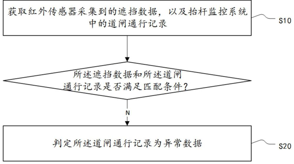 一種城市基礎(chǔ)設(shè)施異常數(shù)據(jù)檢測方法與流程