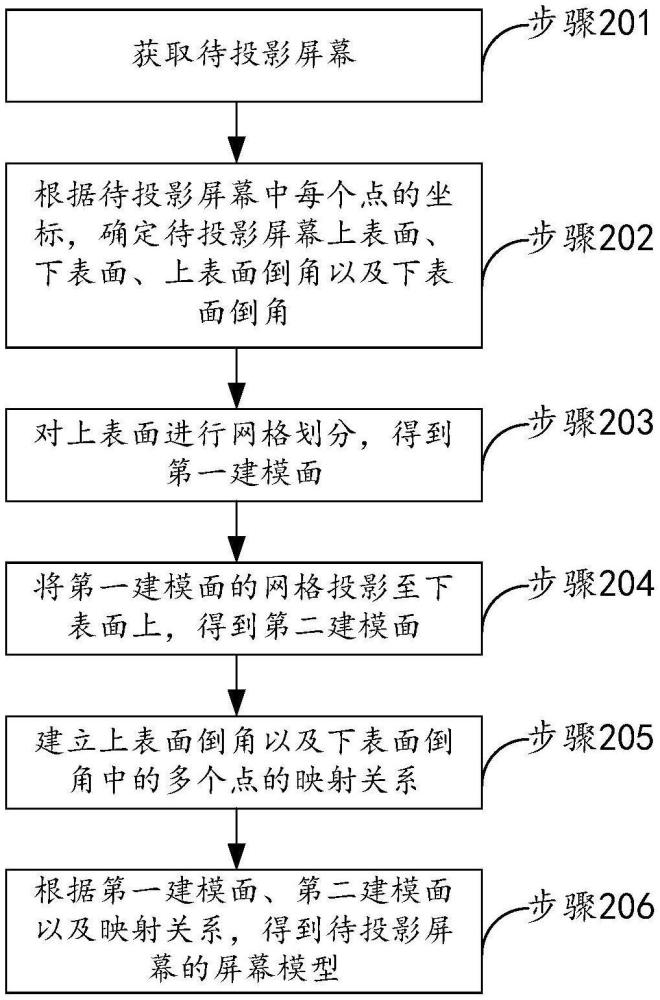 一种屏幕建模方法及装置、设备、存储介质与流程