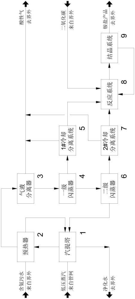 一種污水汽提脫氨聯(lián)產(chǎn)銨鹽的系統(tǒng)及方法與流程