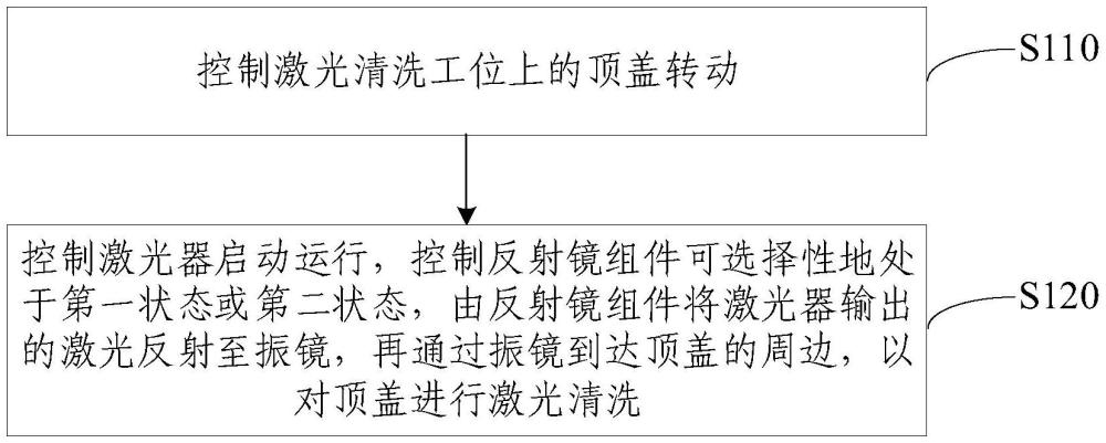 一種動(dòng)力電池頂蓋清洗方法及裝置與流程