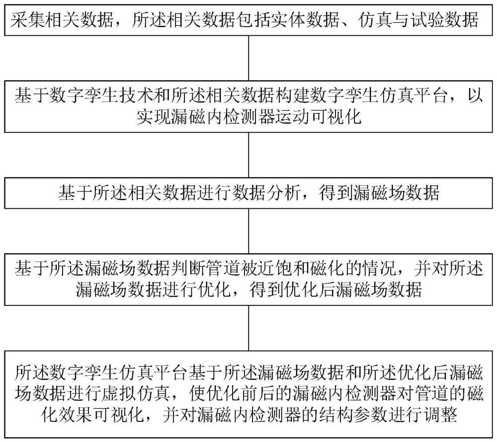 一種彎管漏磁場(chǎng)虛擬檢測(cè)及磁路優(yōu)化方法及系統(tǒng)與流程