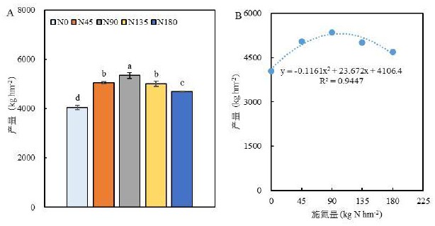 一種協(xié)調(diào)產(chǎn)量和生物固氮的花生氮肥推薦方法