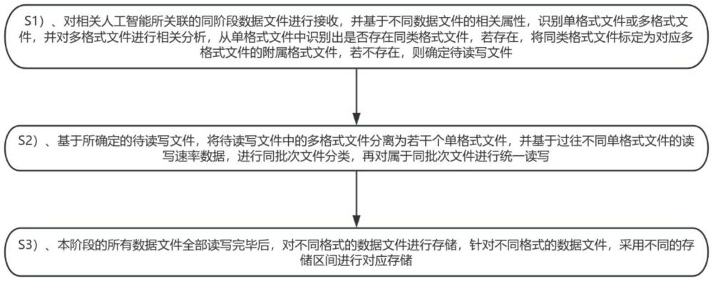 一種基于人工智能的數(shù)據(jù)優(yōu)化存儲方法及大數(shù)據(jù)系統(tǒng)與流程