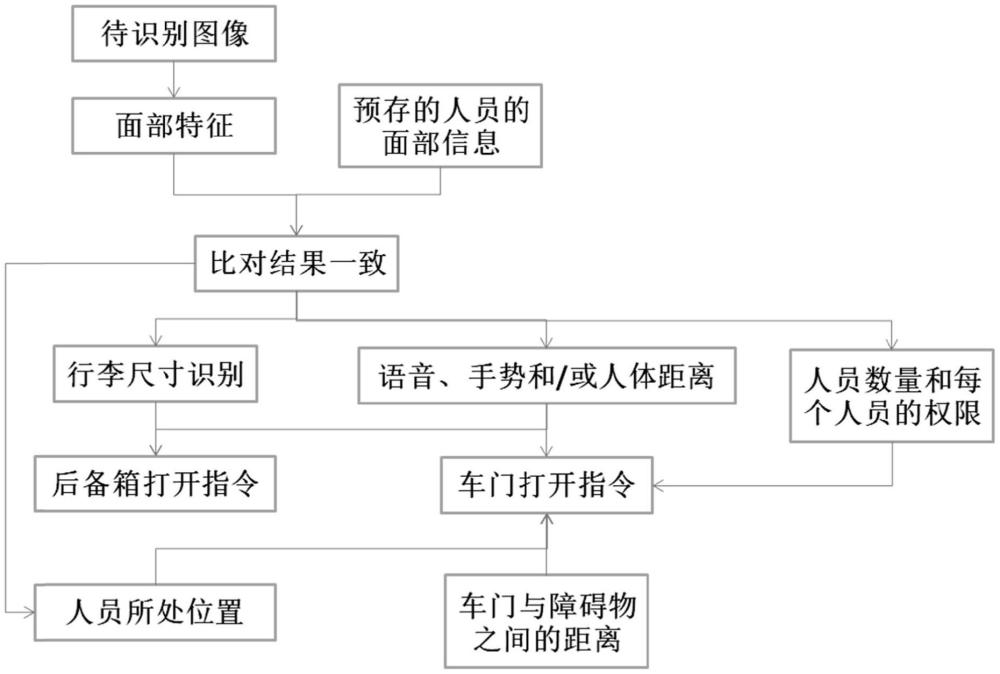 一種車門控制方法、裝置、存儲介質及設備與流程