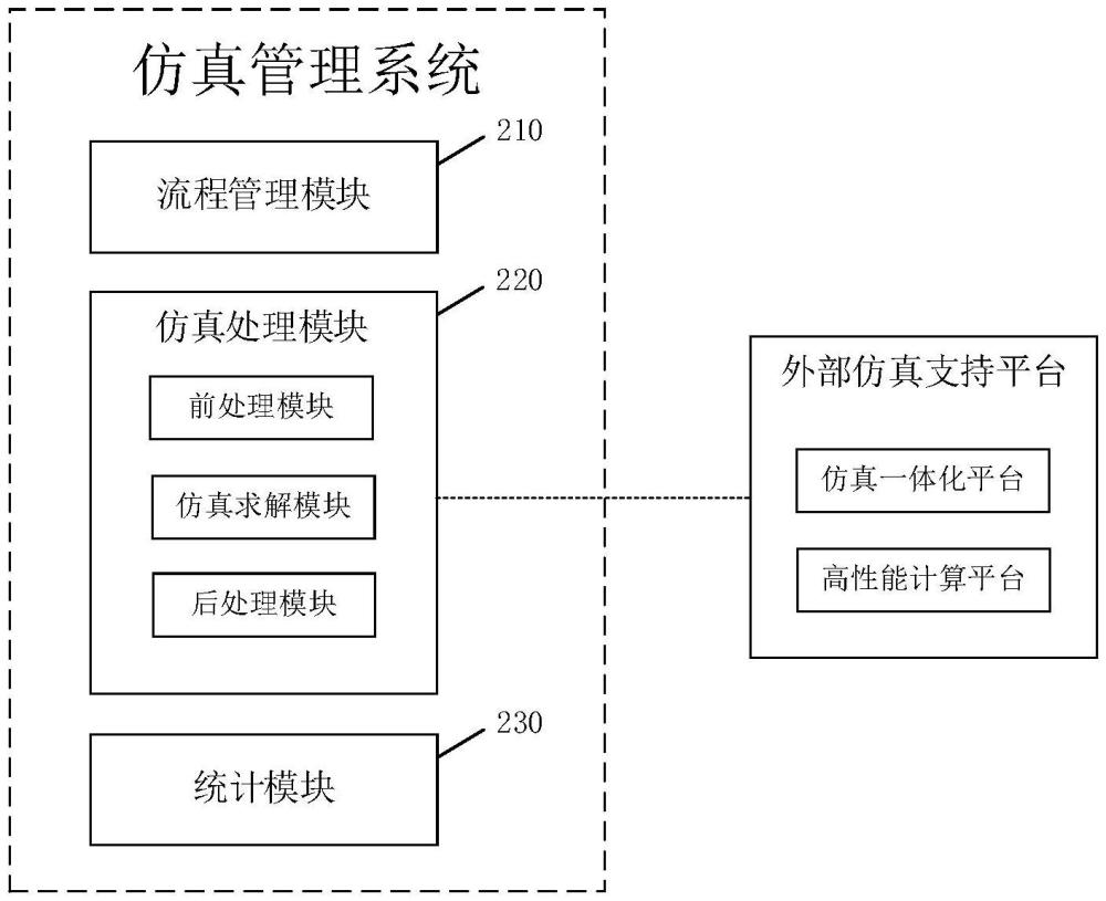 一種仿真管理系統(tǒng)的制作方法