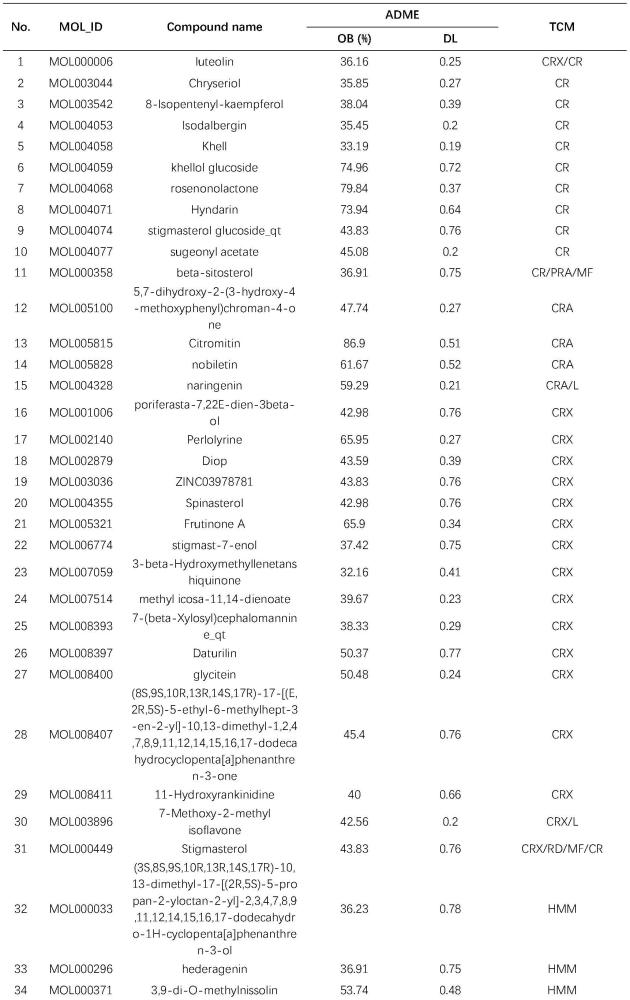 一种基于网络药理学分析养胃颗粒核心活性成分和作用机理的方法