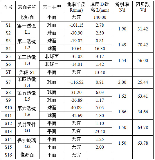 投影鏡頭的制作方法