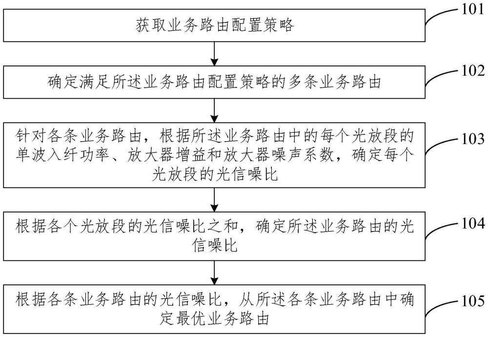 業(yè)務路由規(guī)劃方法、裝置、電子設備、存儲介質及產(chǎn)品與流程