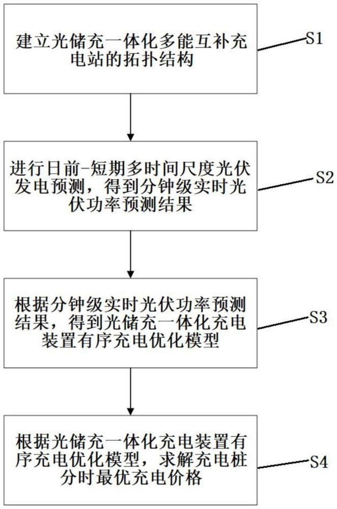 光儲(chǔ)充一體化有序充電調(diào)控方法和裝置、系統(tǒng)、存儲(chǔ)介質(zhì)與流程