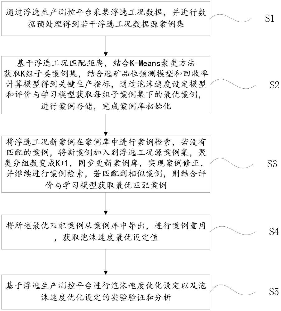 一種融合多源浮選工況信息的泡沫速度優(yōu)化設定方法