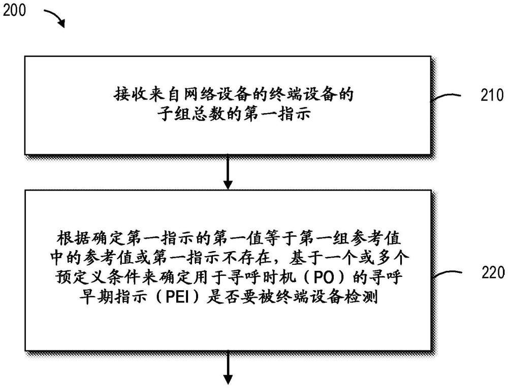 監(jiān)測(cè)尋呼提前指示的制作方法