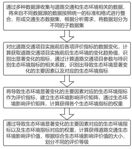 基于大數(shù)據(jù)的道路交通生態(tài)環(huán)境影響評價(jià)方法與流程