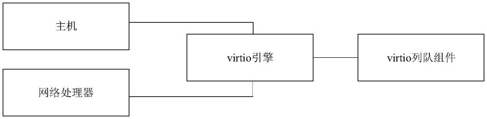 一種基于DPU芯片的virtio架構(gòu)實(shí)現(xiàn)系統(tǒng)及方法與流程