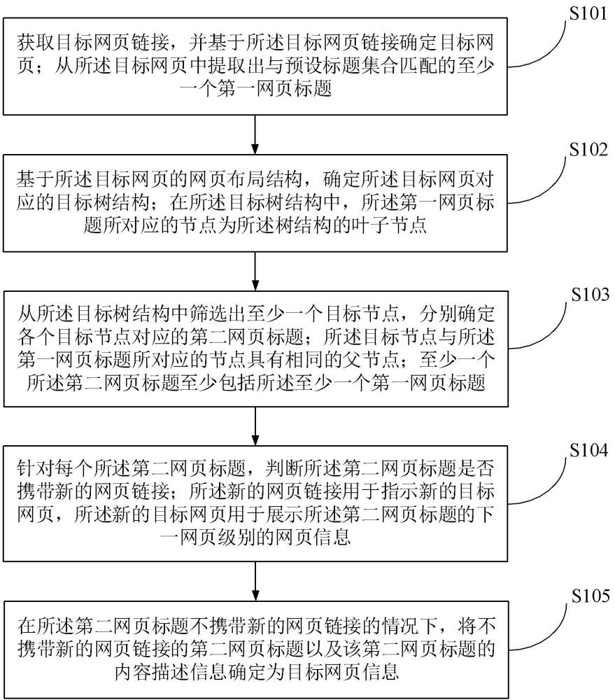 網(wǎng)頁信息提取方法、裝置、設(shè)備及存儲(chǔ)介質(zhì)與流程