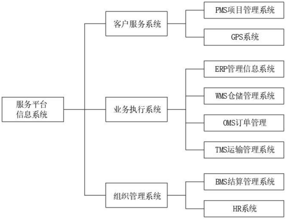 一種倉儲管理用物流服務(wù)平臺的制作方法