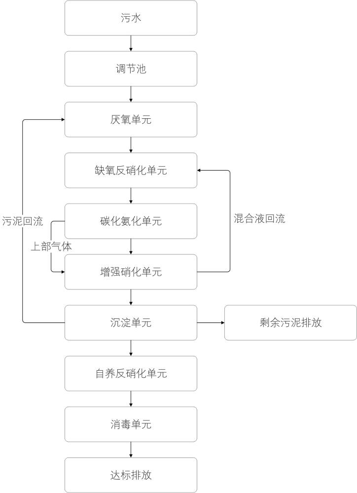 一種增強(qiáng)型硝化降碳污水處理設(shè)備及處理方法與流程