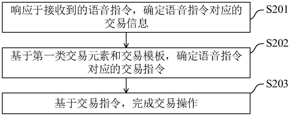 語(yǔ)音控制交易方法、裝置、設(shè)備、介質(zhì)及程序產(chǎn)品與流程