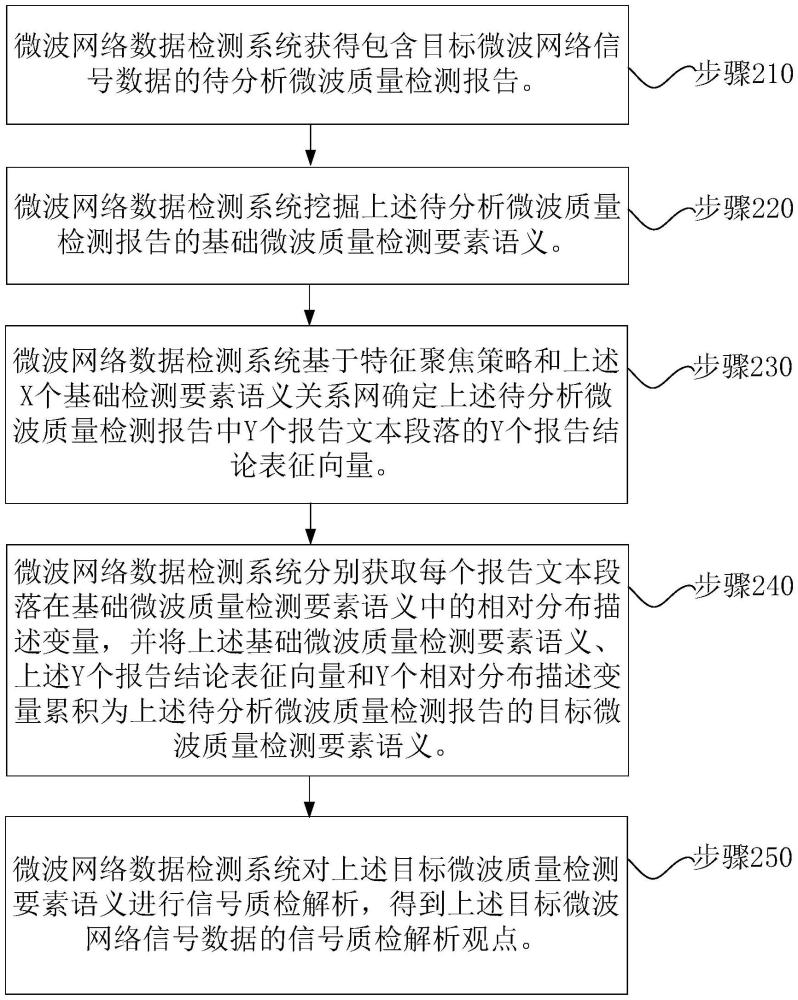 針對特大露天礦微波網(wǎng)絡的數(shù)據(jù)檢測方法及系統(tǒng)與流程