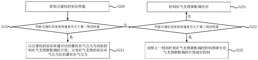 一种补气增焓热泵系统的控制方法与流程