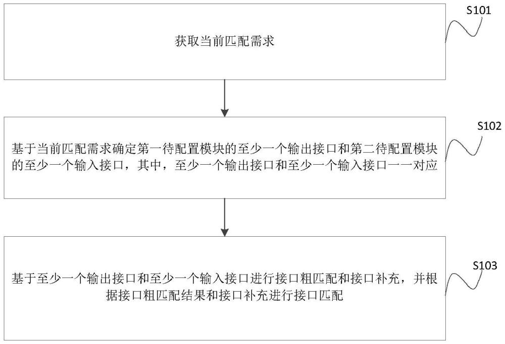 接口匹配方法、裝置、電子設(shè)備及存儲(chǔ)介質(zhì)與流程