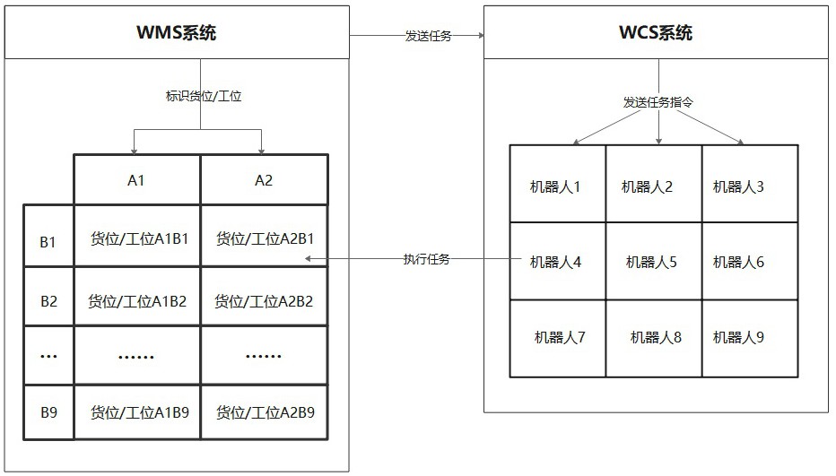 提前释放货位或工位状态的作业调度方法、系统和装置与流程