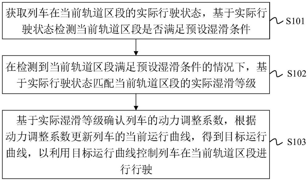 列車的控制方法、裝置、電子設(shè)備及存儲(chǔ)介質(zhì)與流程