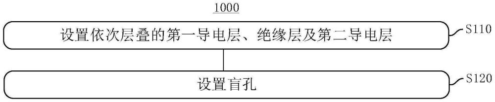 电路板及其设计方法、制造方法、网版与流程