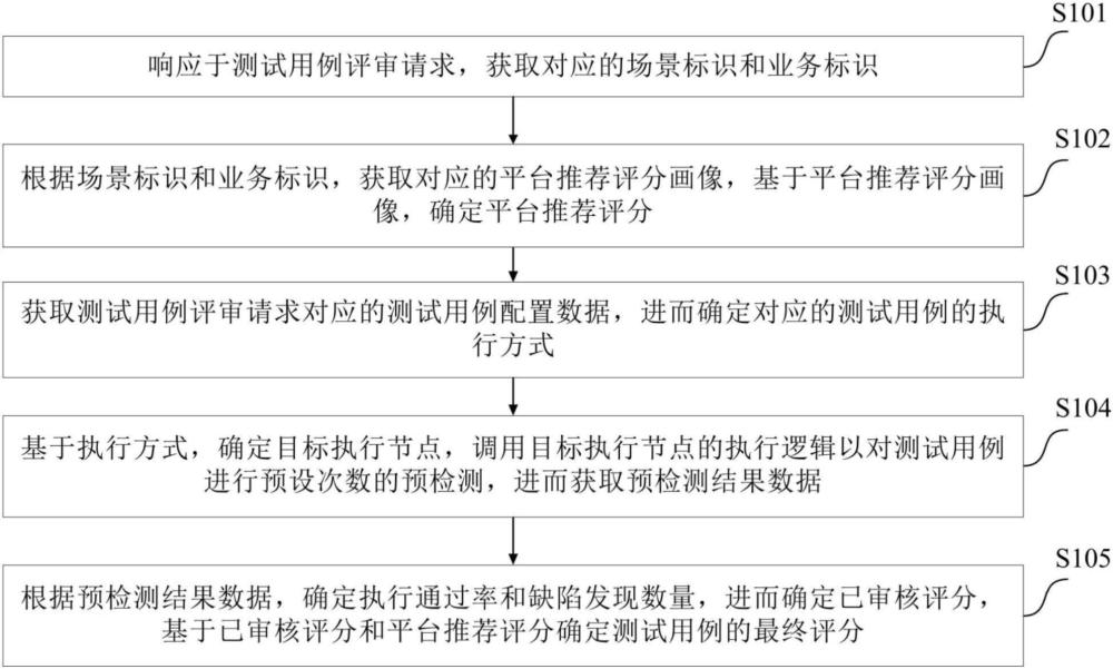 測試用例評審方法、裝置、電子設備及計算機可讀介質與流程