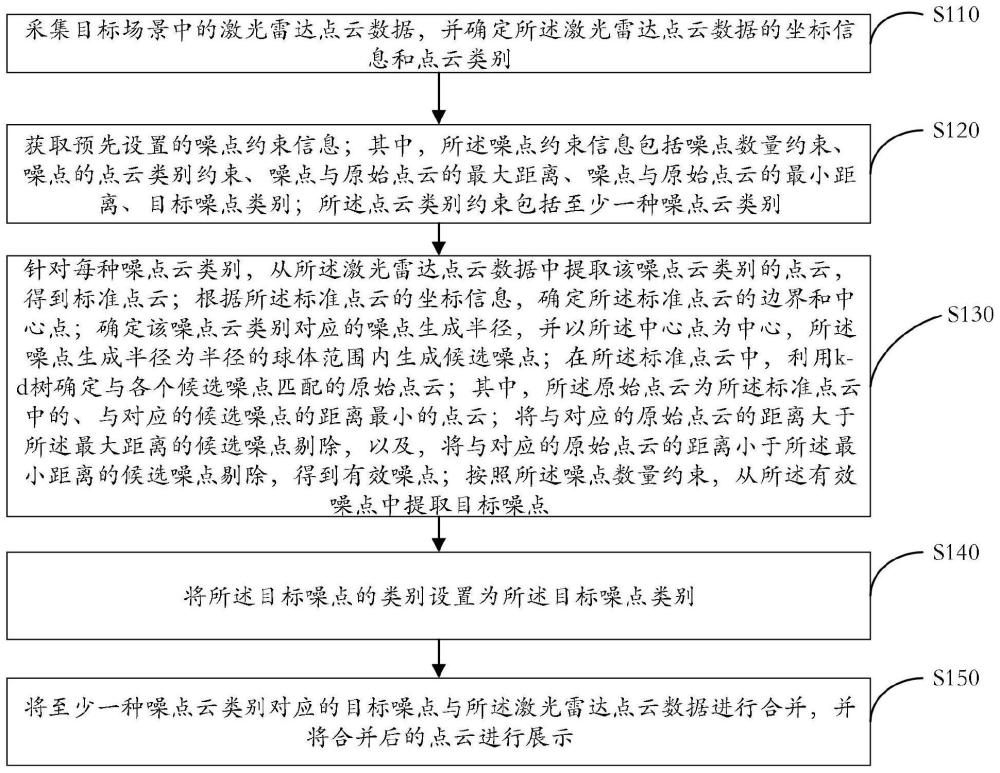 激光点云噪点生成方法及装置、电子设备、存储介质与流程